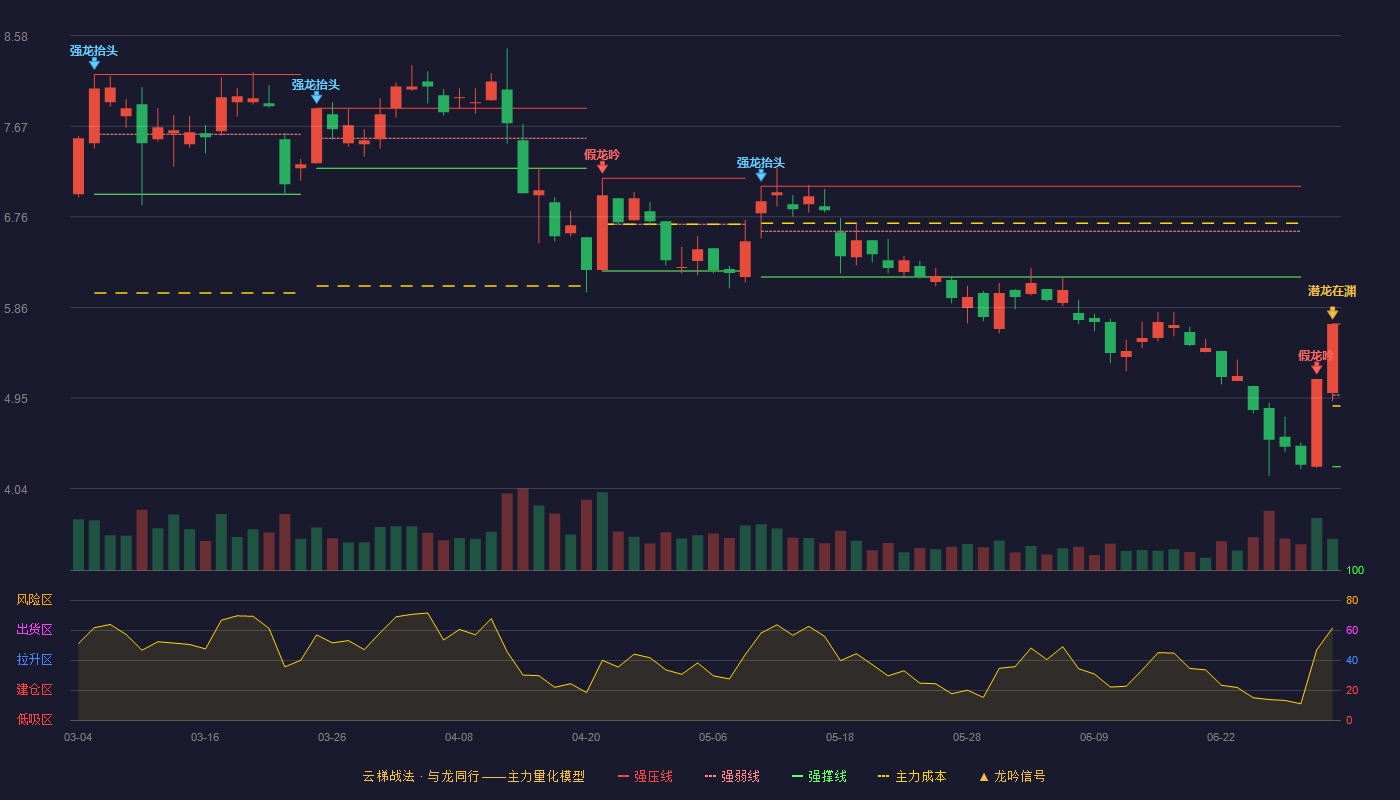 赛为智能(300044)云梯战法K线图 - 强压线5.69 强弱线4.98 强撑线4.26 加速区