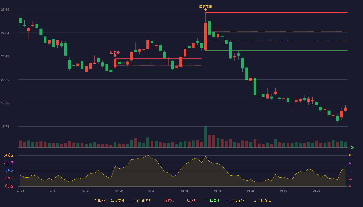 华力创通(300045)云梯战法K线图 - 强压线26.55 强弱线24.74 强撑线22.93 破位区