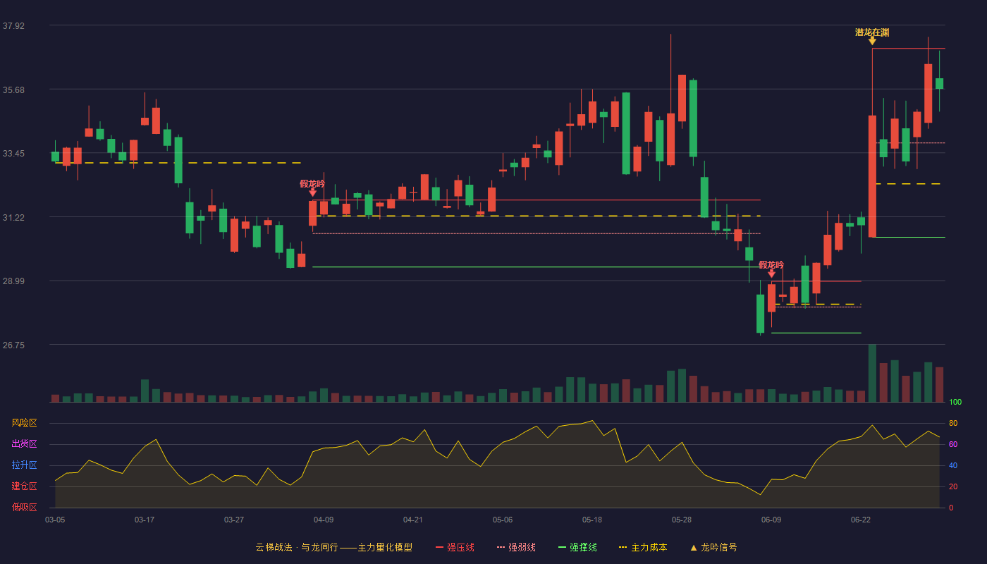 台基股份(300046)云梯战法K线图 - 强压线37.10 强弱线33.80 强撑线30.50 强势区