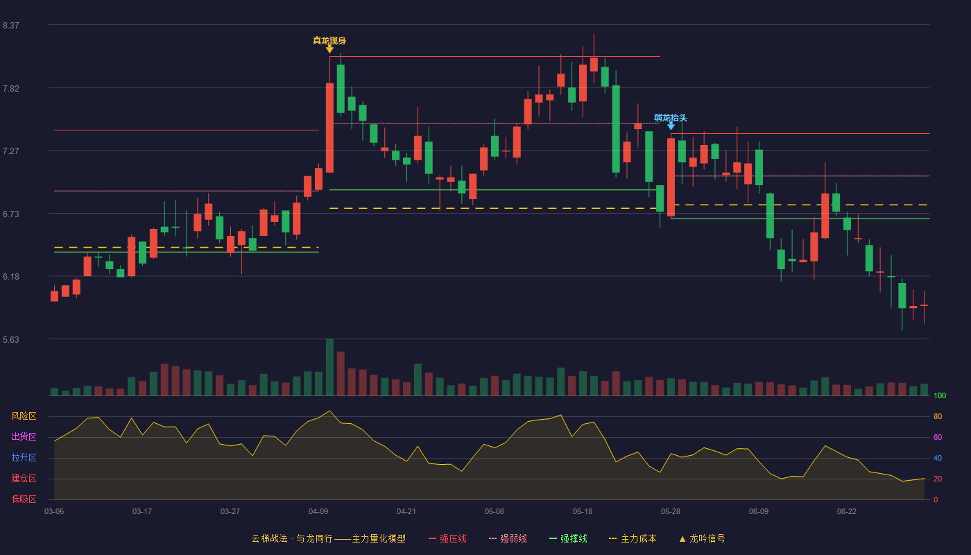 世纪鼎利(300050)云梯战法K线图 - 强压线7.42 强弱线7.05 强撑线6.68 破位区
