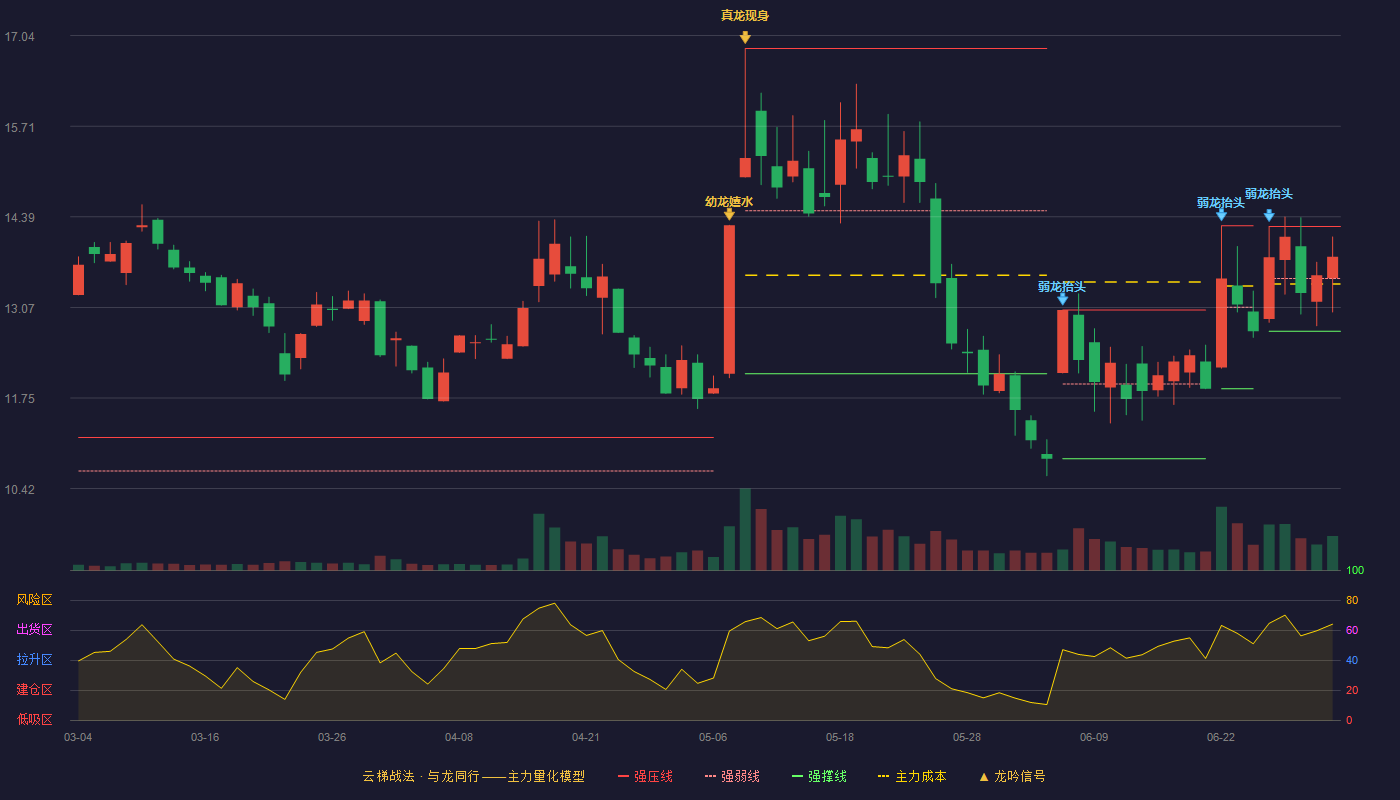 中青宝(300052)云梯战法K线图 - 强压线14.25 强弱线13.49 强撑线12.72 强势区