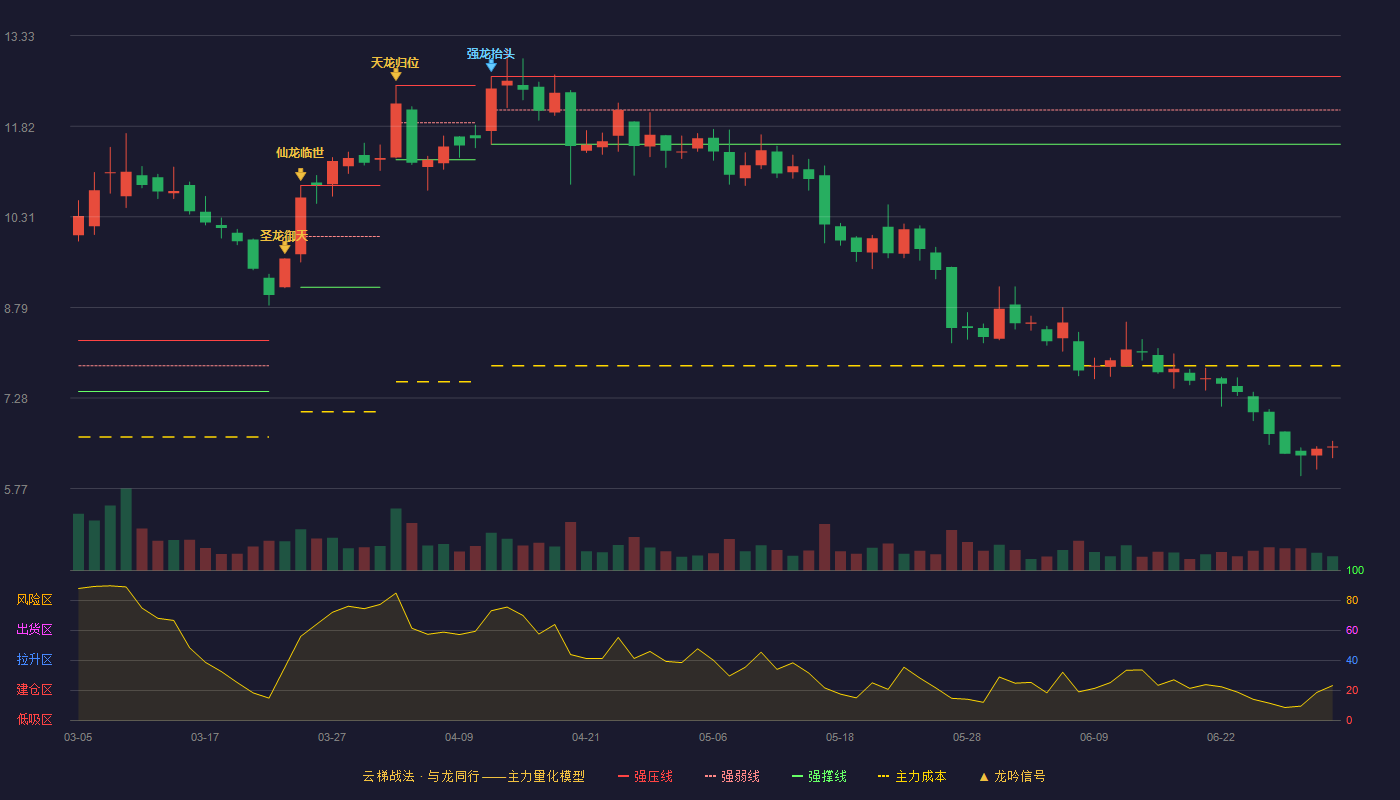 万邦达(300055)云梯战法K线图 - 强压线12.65 强弱线12.09 强撑线11.52 破位区