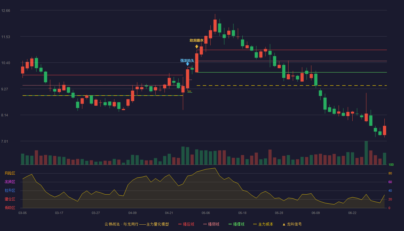中创环保(300056)云梯战法K线图 - 强压线10.95 强弱线10.47 强撑线9.98 破位区
