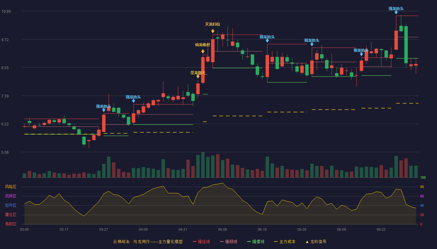 万顺新材(300057)云梯战法K线图 - 强压线10.69 强弱线9.81 强撑线8.93 破位区