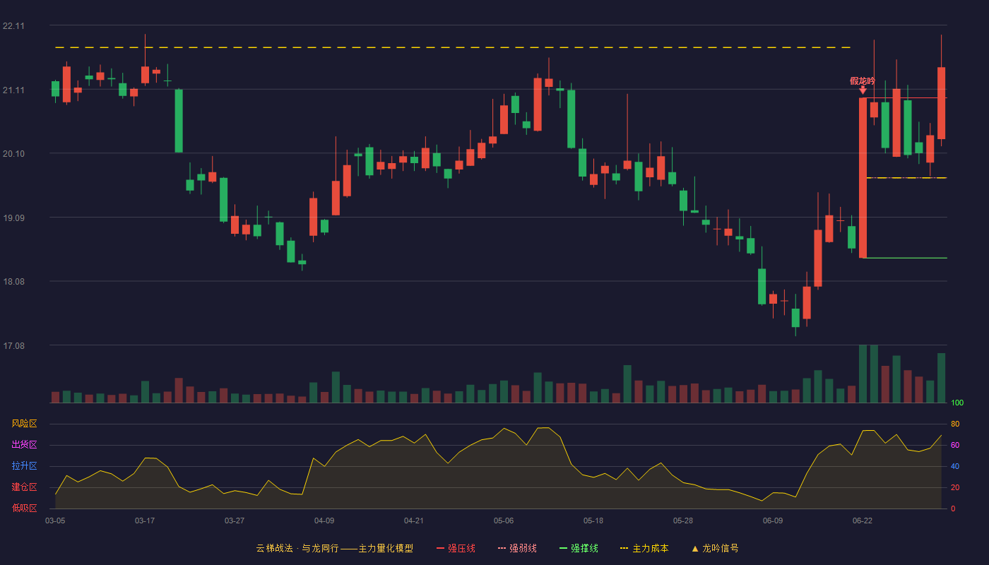 东方财富(300059)云梯战法K线图 - 强压线20.97 强弱线19.71 强撑线18.45 加速区