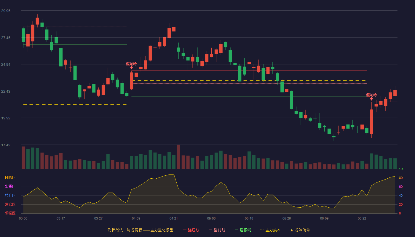 海兰信(300065)云梯战法K线图 - 强压线21.41 强弱线19.72 强撑线18.03 加速区