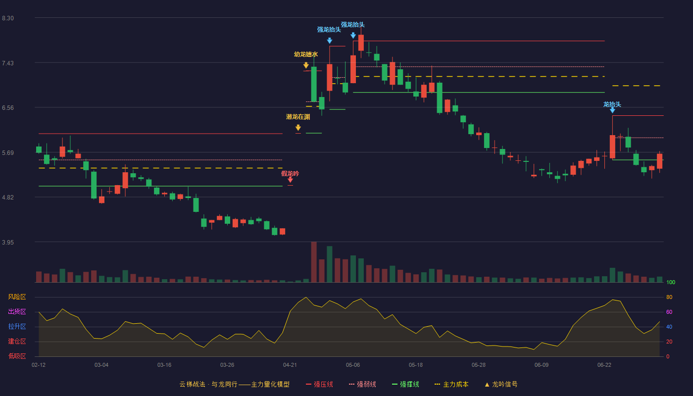 安诺其(300067)云梯战法K线图 - 强压线6.40 强弱线5.97 强撑线5.54 弱势区