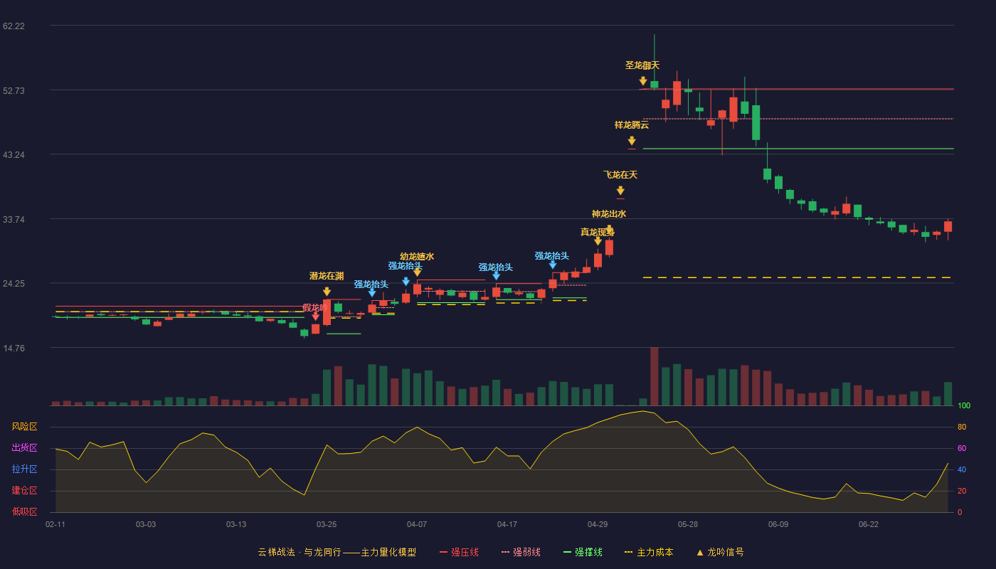金利华电(300069)云梯战法K线图 - 强压线52.87 强弱线48.47 强撑线44.06 破位区