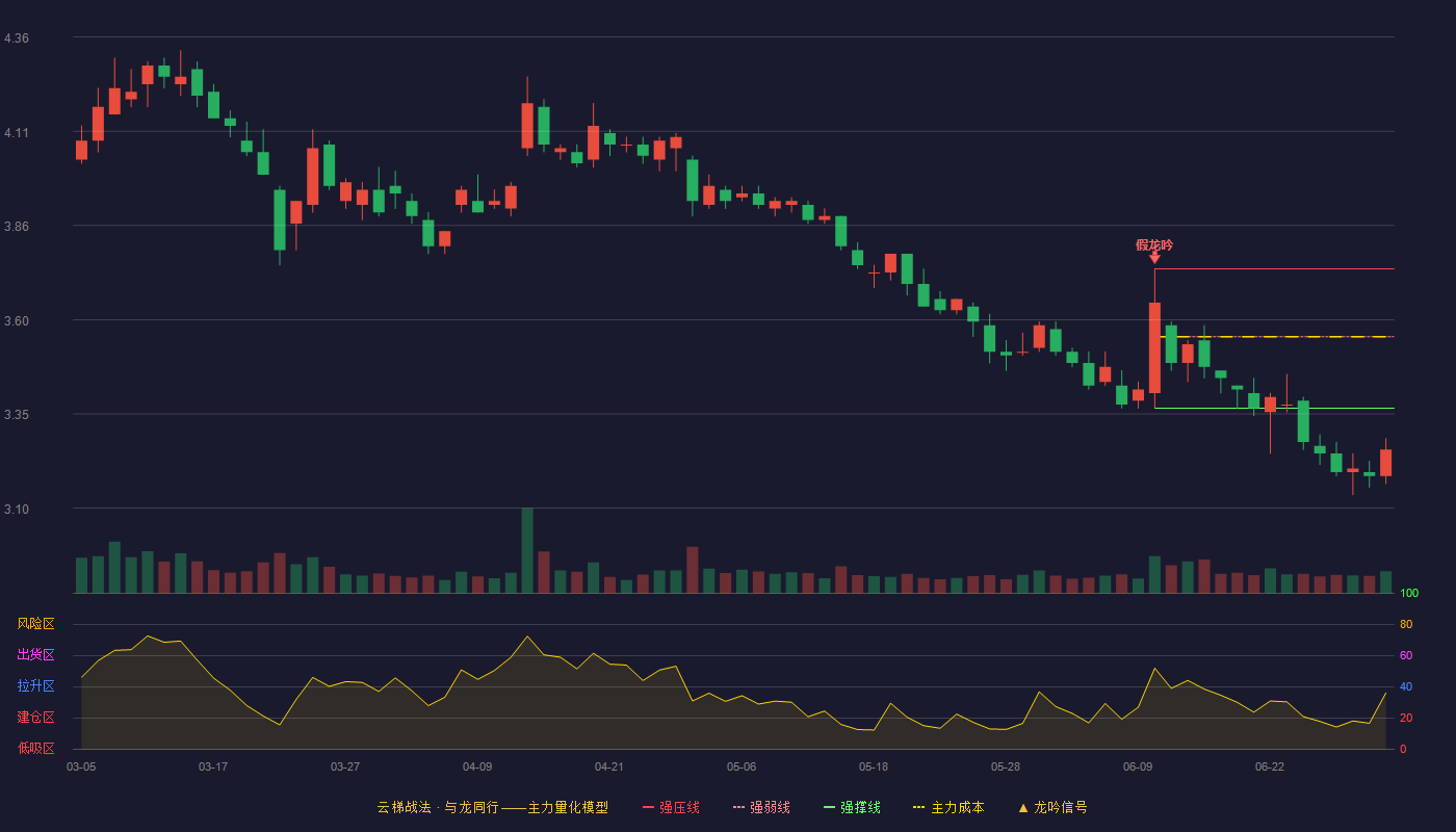 碧水源(300070)云梯战法K线图 - 强压线3.74 强弱线3.56 强撑线3.37 破位区