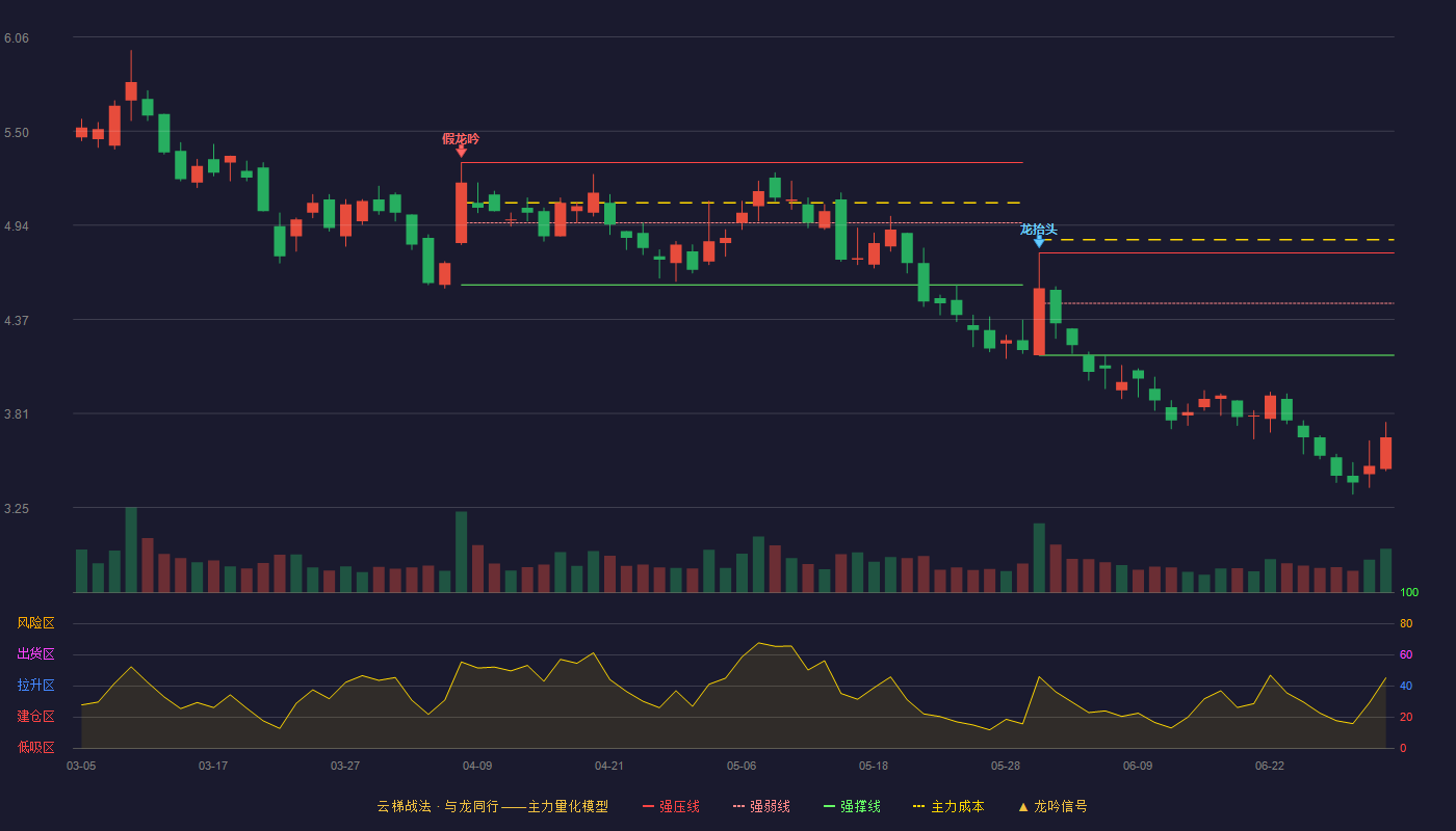 华谊嘉信(300071)云梯战法K线图 - 强压线4.77 强弱线4.47 强撑线4.16 破位区