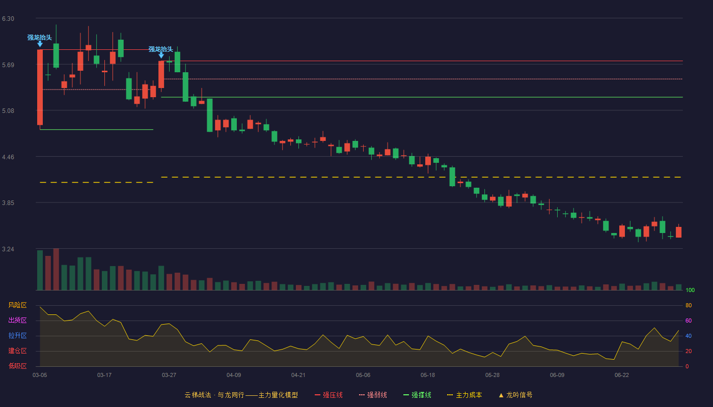 三聚环保(300072)云梯战法K线图 - 强压线5.73 强弱线5.49 强撑线5.25 破位区