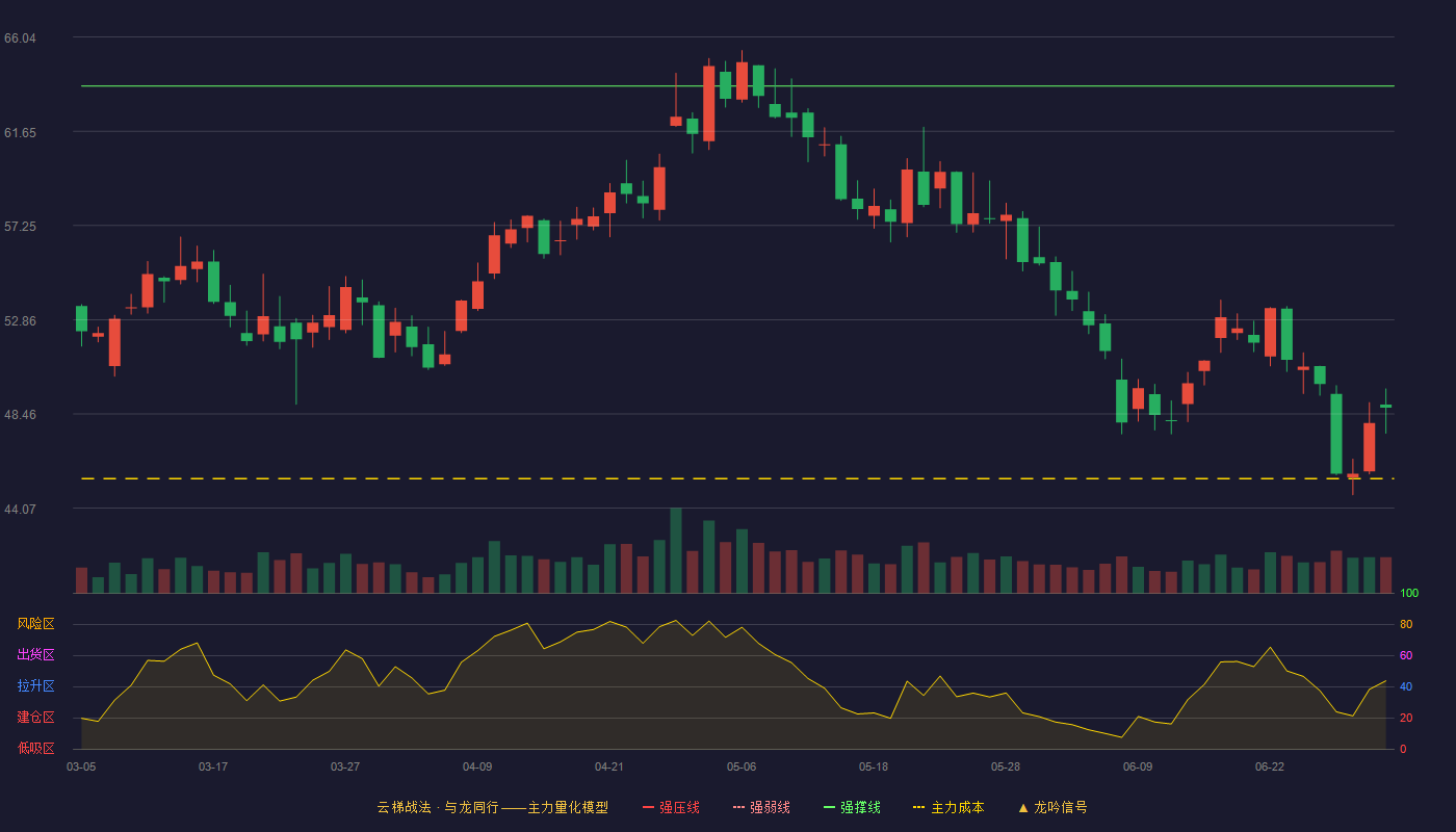 当升科技(300073)云梯战法K线图 - 强压线69.68 强弱线66.72 强撑线63.76 破位区