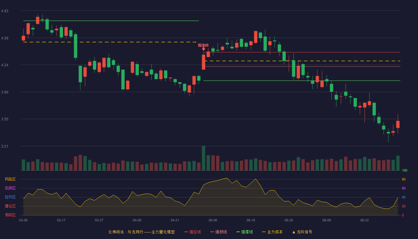 华平股份(300074)云梯战法K线图 - 强压线4.40 强弱线4.22 强撑线4.04 破位区
