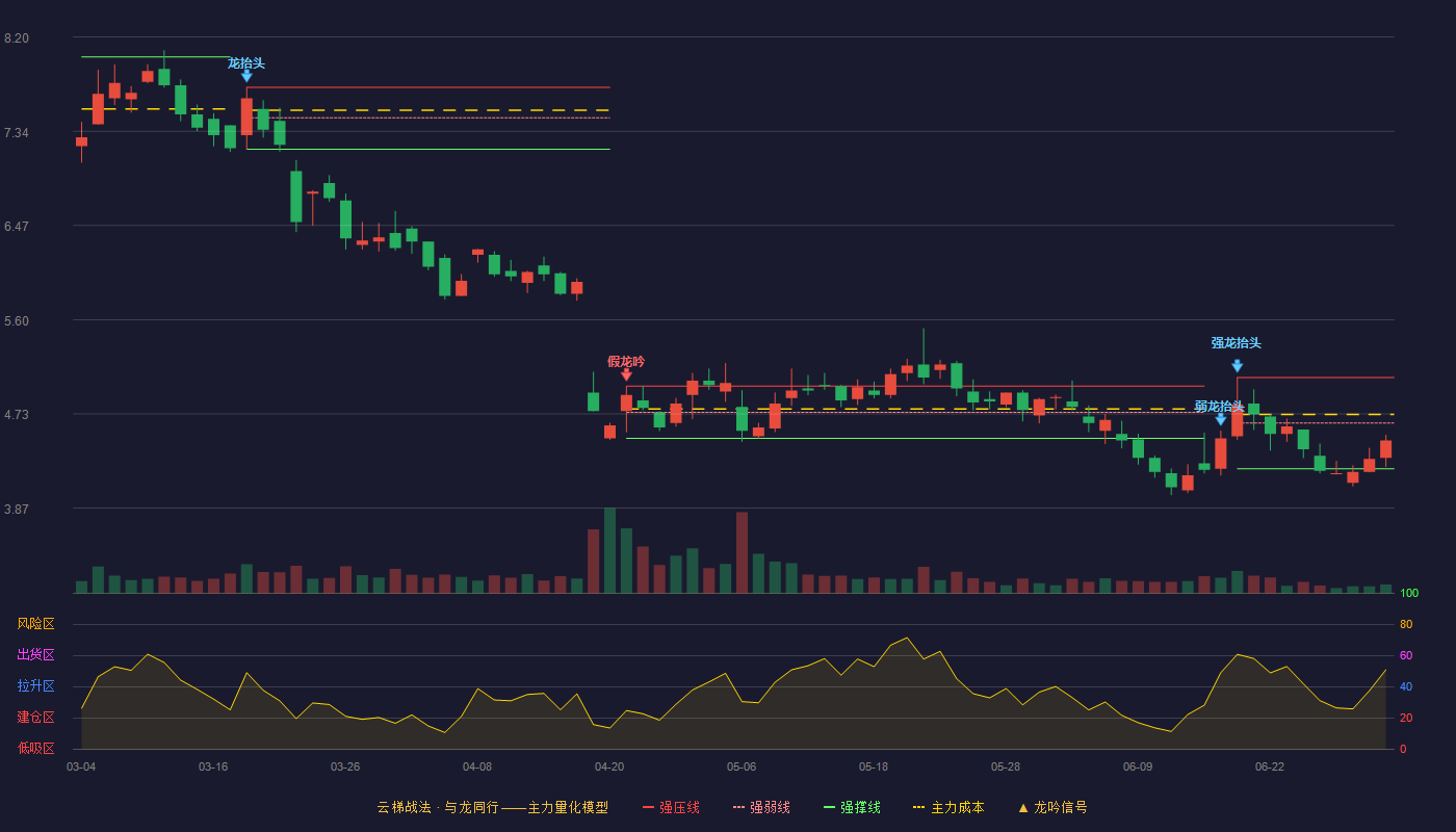 GQY视讯(300076)云梯战法K线图 - 强压线5.07 强弱线4.65 强撑线4.23 弱势区