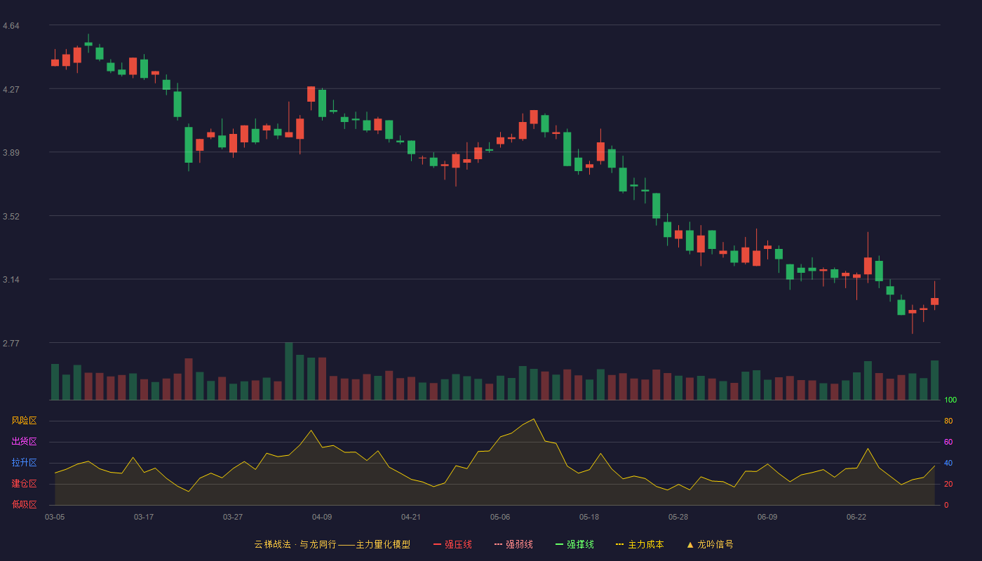 思创医惠(300078)云梯战法K线图 - 强压线6.55 强弱线5.72 强撑线4.88 破位区