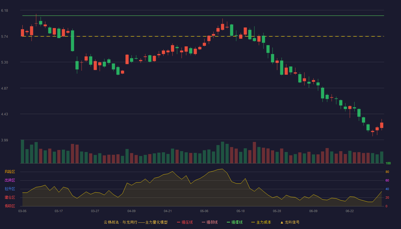 数码视讯(300079)云梯战法K线图 - 强压线7.18 强弱线6.64 强撑线6.09 破位区