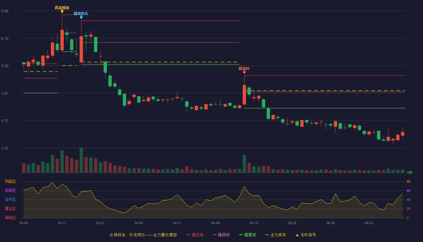 易成新能(300080)云梯战法K线图 - 强压线5.25 强弱线4.84 强撑线4.43 破位区