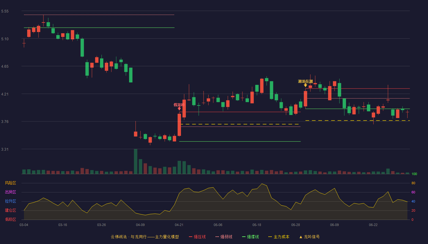 恒信东方(300081)云梯战法K线图 - 强压线4.29 强弱线4.13 强撑线3.96 破位区