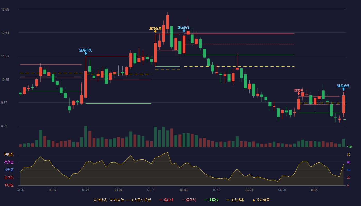 奥克股份(300082)云梯战法K线图 - 强压线9.86 强弱线9.22 强撑线8.58 加速区