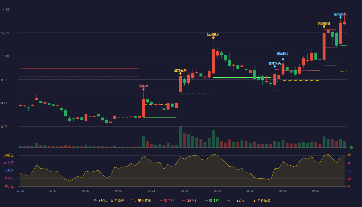 创世纪(300083)云梯战法K线图 - 强压线13.79 强弱线12.98 强撑线12.16 强势区