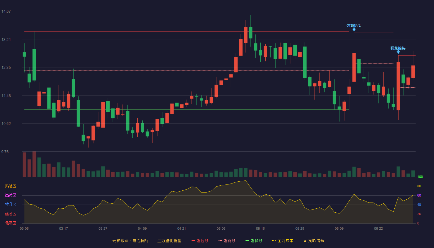 海默科技(300084)云梯战法K线图 - 强压线12.71 强弱线11.72 强撑线10.73 强势区