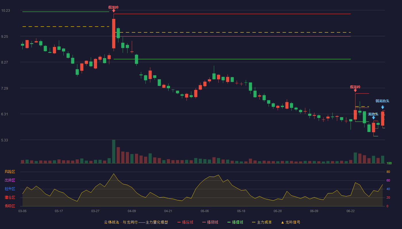 康芝药业(300086)云梯战法K线图 - 强压线6.44 强弱线6.11 强撑线5.78 弱势区