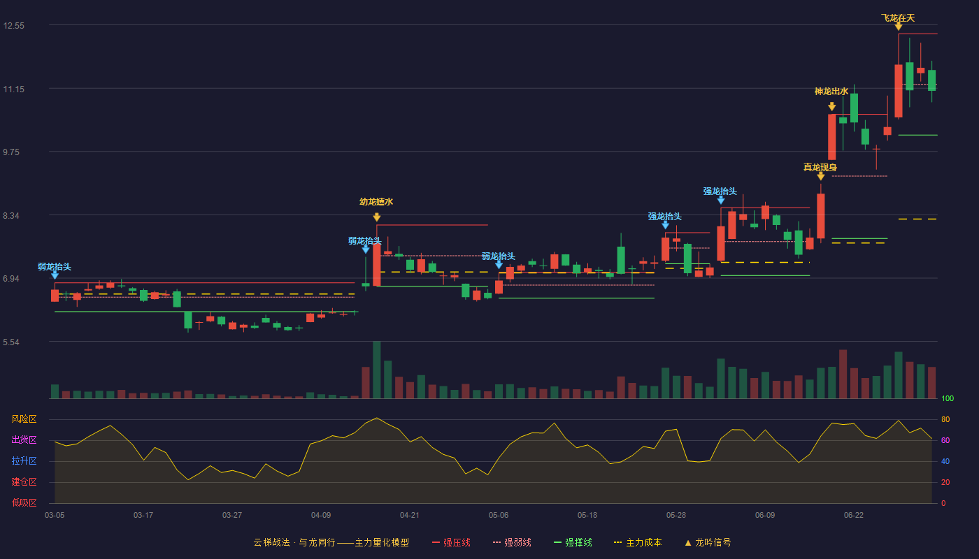 长信科技(300088)云梯战法K线图 - 强压线12.35 强弱线11.23 强撑线10.11 弱势区
