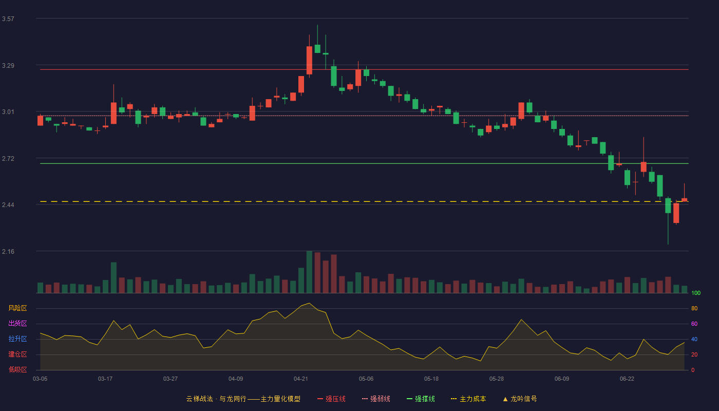 金通灵(300091)云梯战法K线图 - 强压线3.26 强弱线2.98 强撑线2.69 破位区