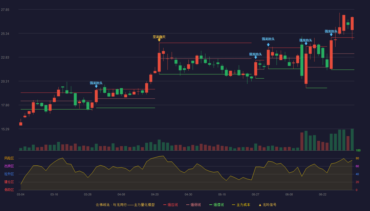 金刚玻璃(300093)云梯战法K线图 - 强压线24.89 强弱线23.20 强撑线21.51 加速区