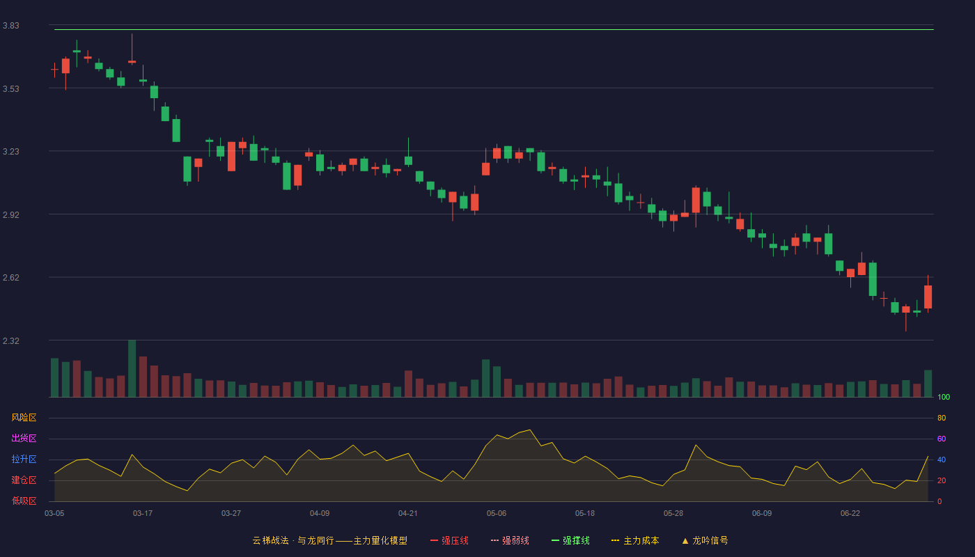 国联水产(300094)云梯战法K线图 - 强压线4.13 强弱线3.97 强撑线3.81 破位区