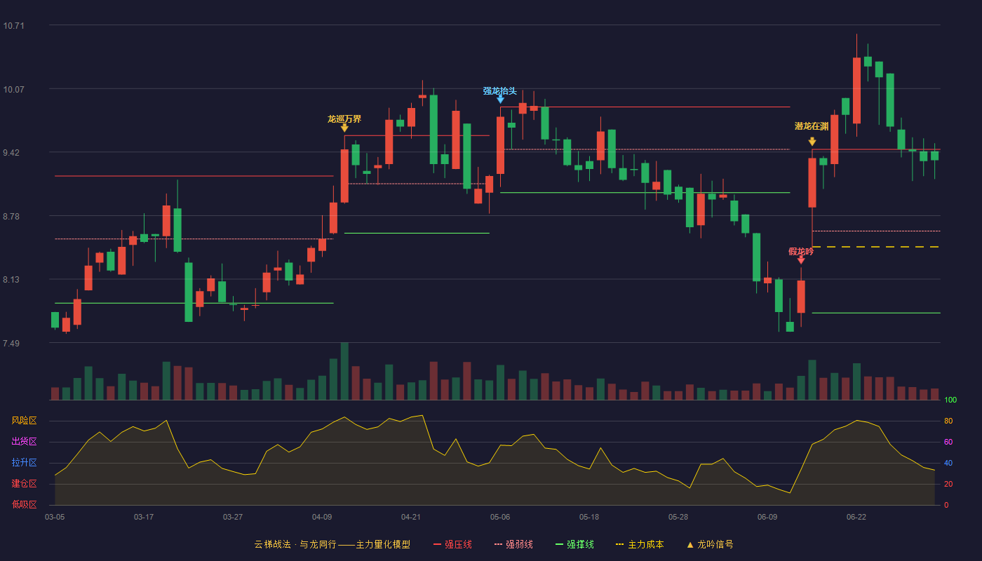 易联众(300096)云梯战法K线图 - 强压线9.45 强弱线8.62 强撑线7.79 强势区