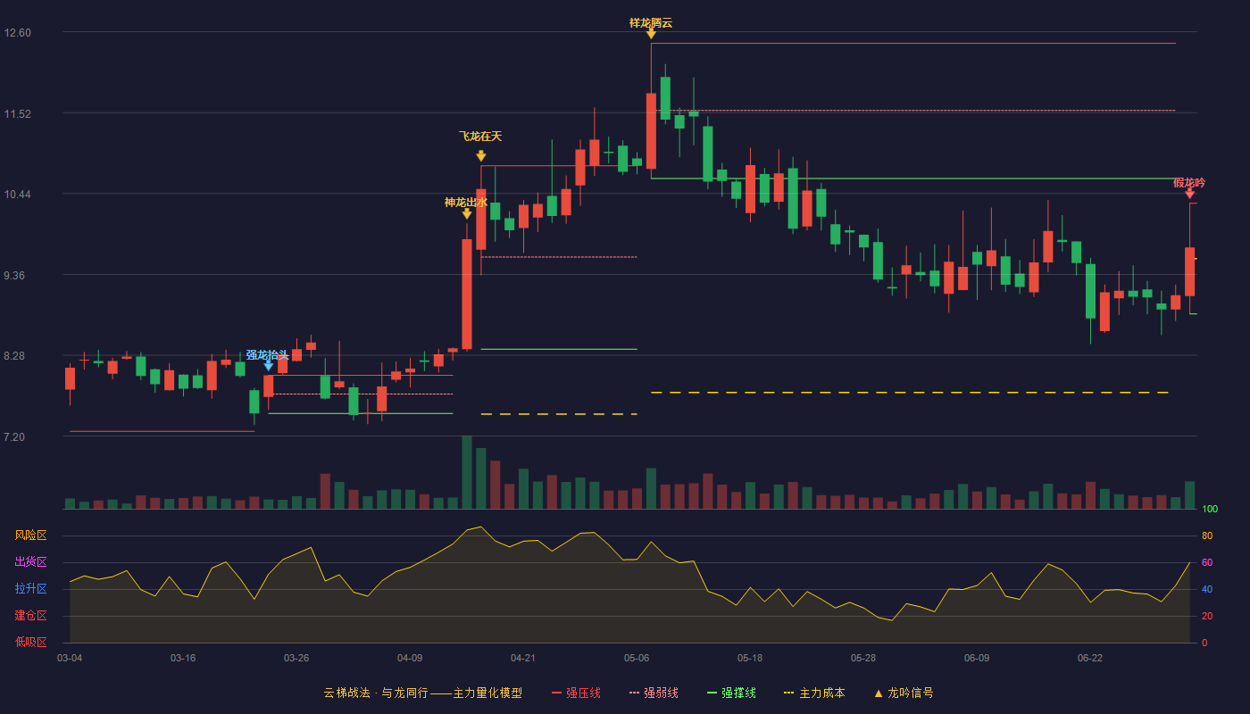 智云股份(300097)云梯战法K线图 - 强压线10.31 强弱线9.57 强撑线8.83 破位区