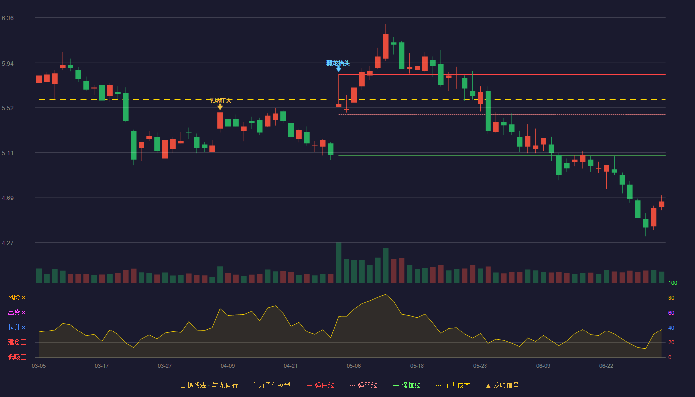 高新兴(300098)云梯战法K线图 - 强压线5.83 强弱线5.46 强撑线5.08 破位区