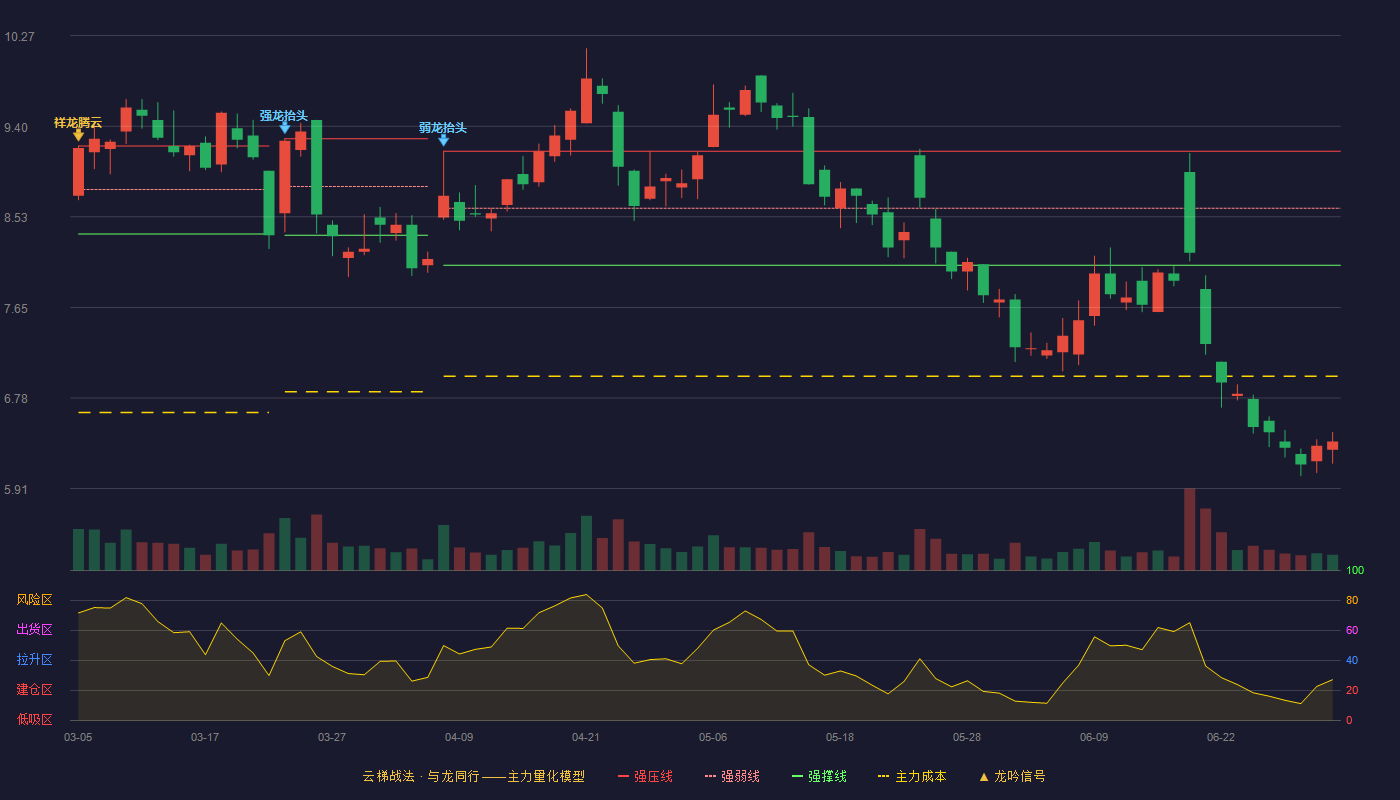精准信息(300099)云梯战法K线图 - 强压线9.16 强弱线8.61 强撑线8.06 破位区