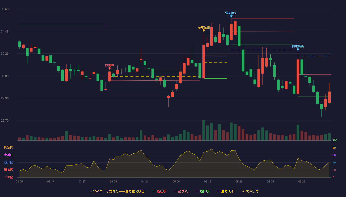 双林股份(300100)云梯战法K线图 - 强压线32.42 强弱线30.22 强撑线28.02 弱势区