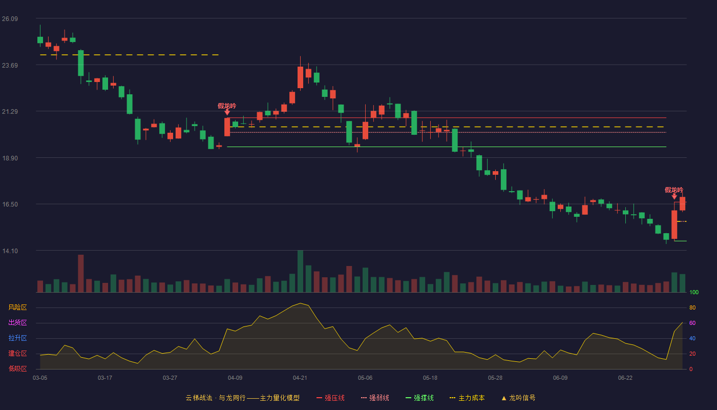 振芯科技(300101)云梯战法K线图 - 强压线16.60 强弱线15.60 强撑线14.59 加速区