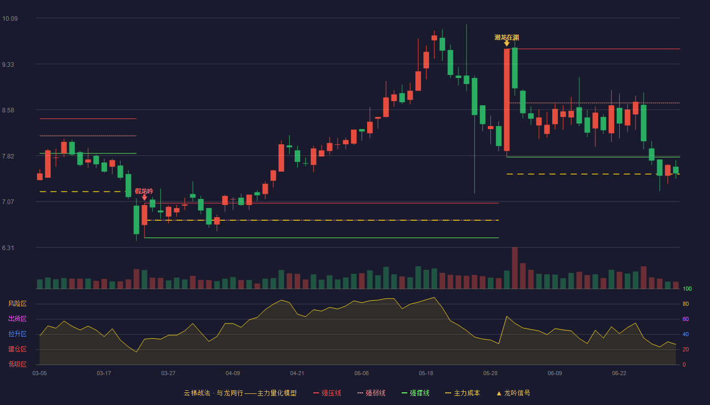 达刚控股(300103)云梯战法K线图 - 强压线9.58 强弱线8.69 强撑线7.80 破位区