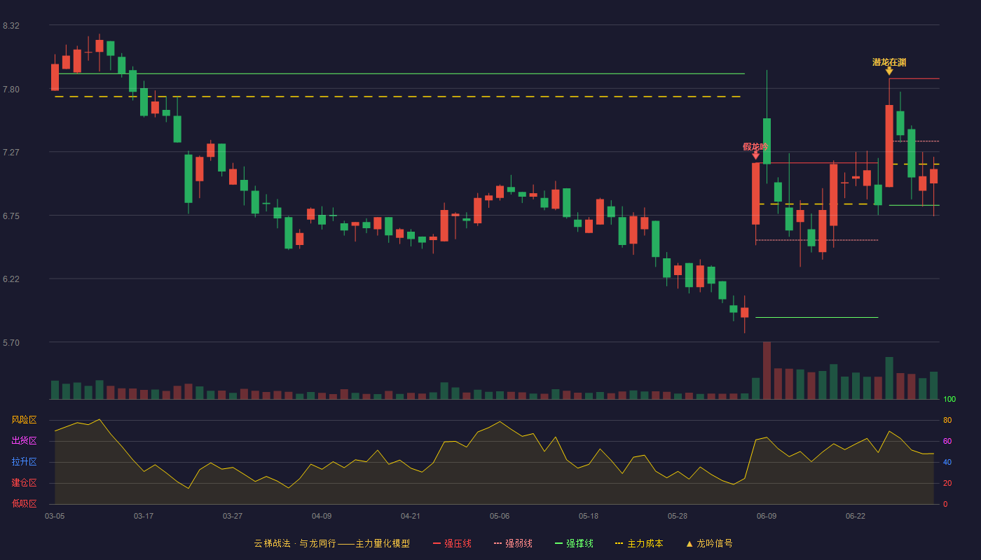龙源技术(300105)云梯战法K线图 - 强压线7.88 强弱线7.36 强撑线6.83 弱势区