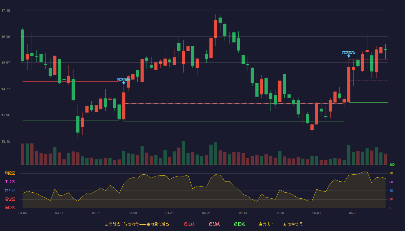 新开源(300109)云梯战法K线图 - 强压线15.68 强弱线15.01 强撑线14.34 加速区