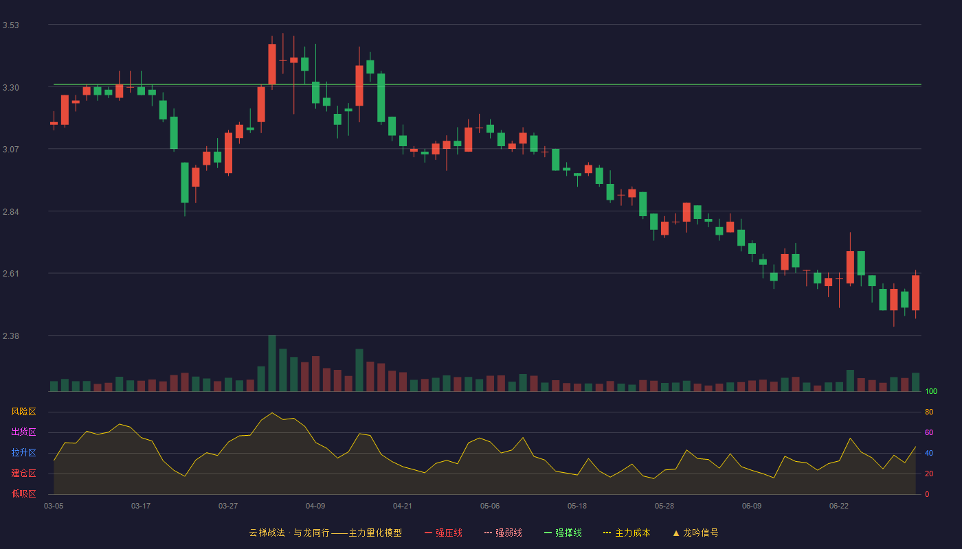 华仁药业(300110)云梯战法K线图 - 强压线4.32 强弱线3.82 强撑线3.31 破位区