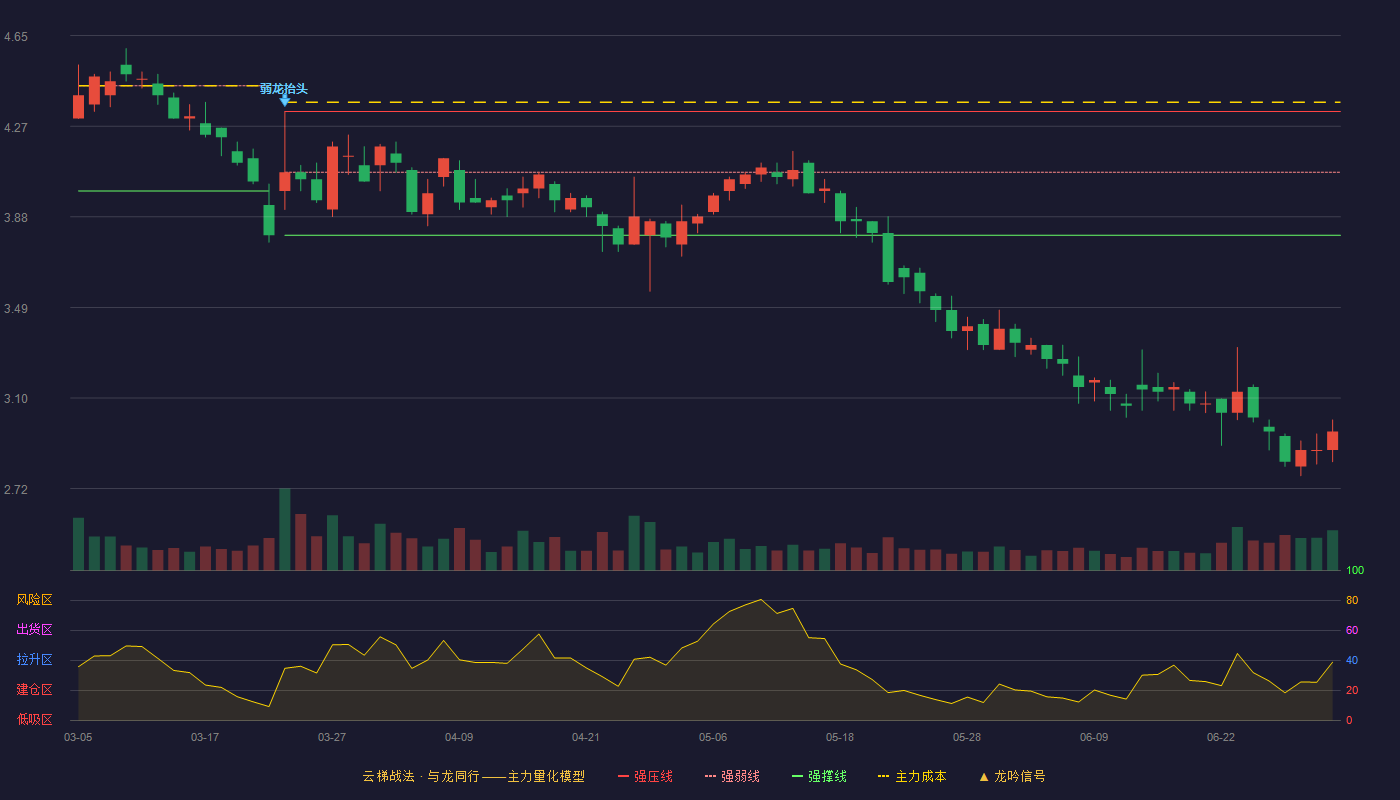 向日葵(300111)云梯战法K线图 - 强压线4.33 强弱线4.07 强撑线3.80 破位区