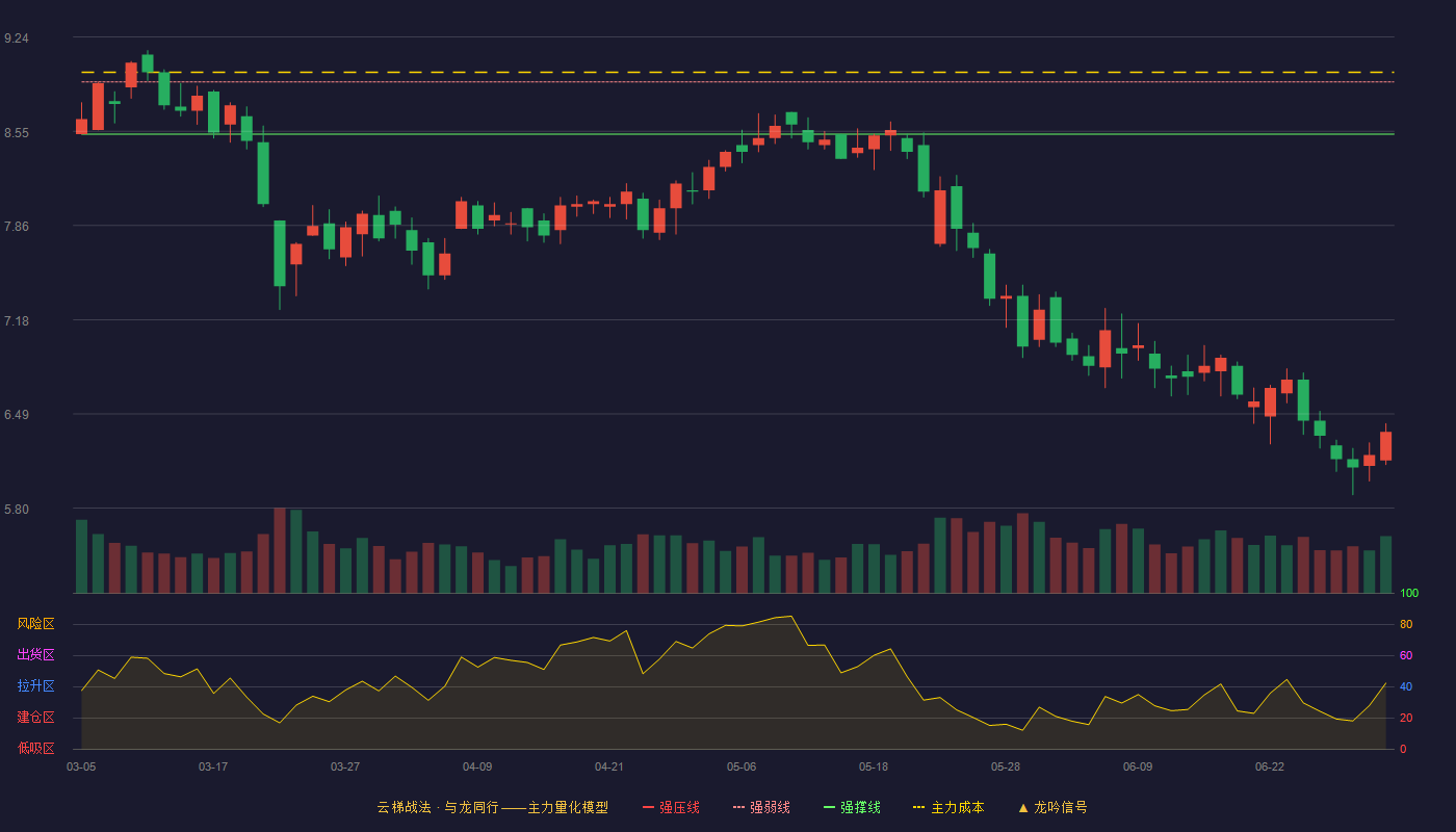 万讯自控(300112)云梯战法K线图 - 强压线9.29 强弱线8.91 强撑线8.53 破位区