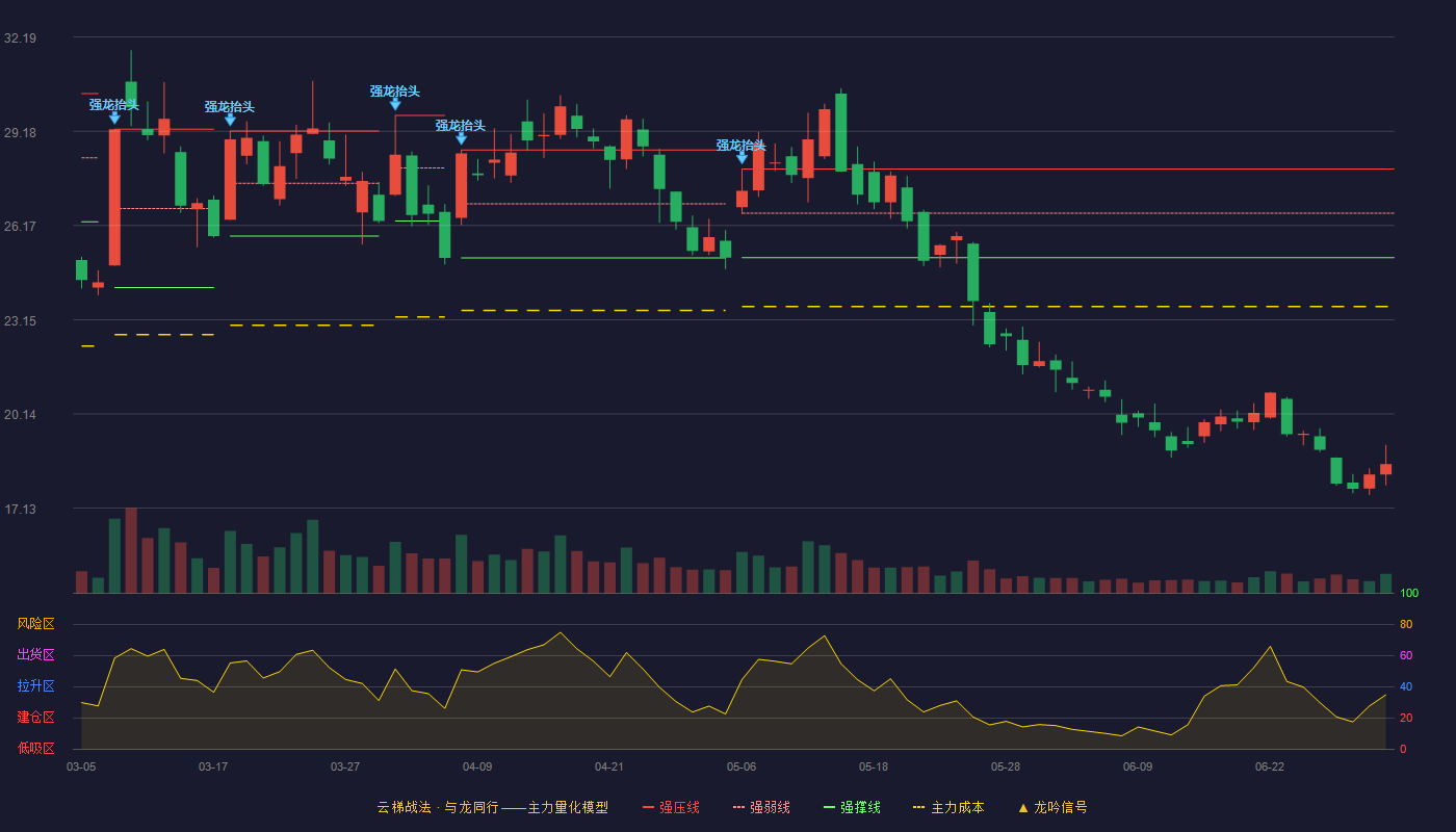 顺网科技(300113)云梯战法K线图 - 强压线27.97 强弱线26.56 强撑线25.14 破位区