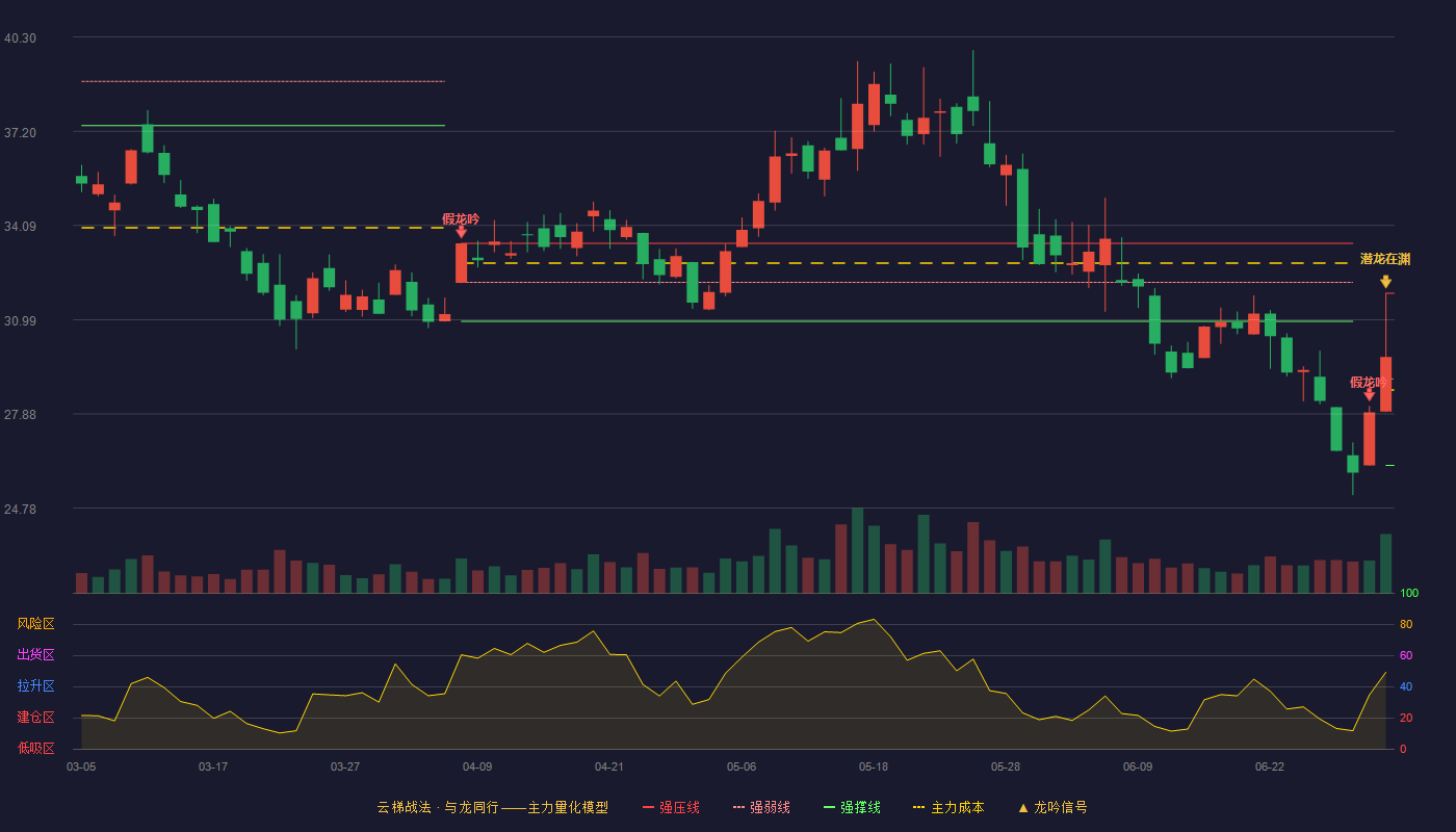 长盈精密(300115)云梯战法K线图 - 强压线31.86 强弱线29.03 强撑线26.19 加速区