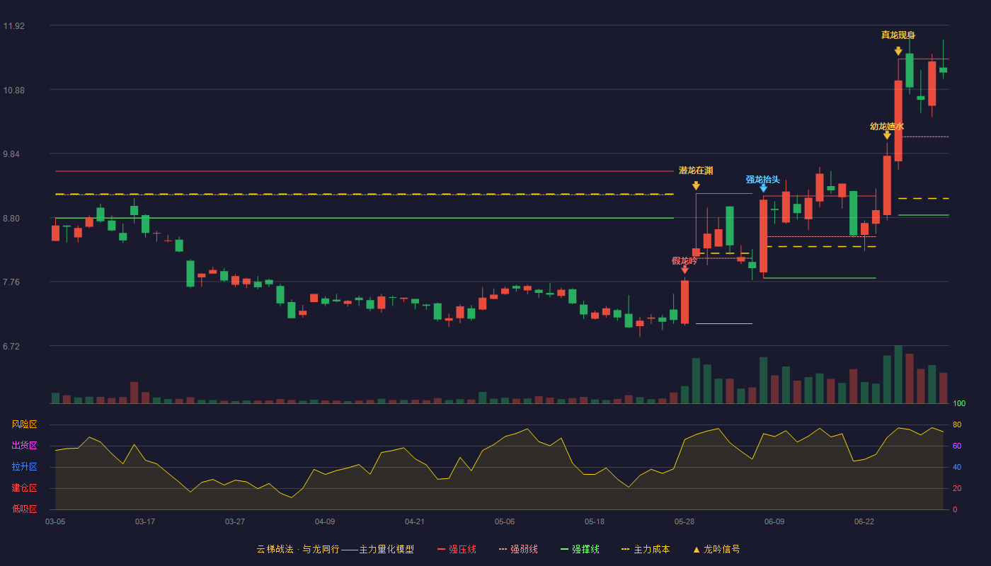 经纬辉开(300120)云梯战法K线图 - 强压线11.37 强弱线10.11 强撑线8.84 强势区