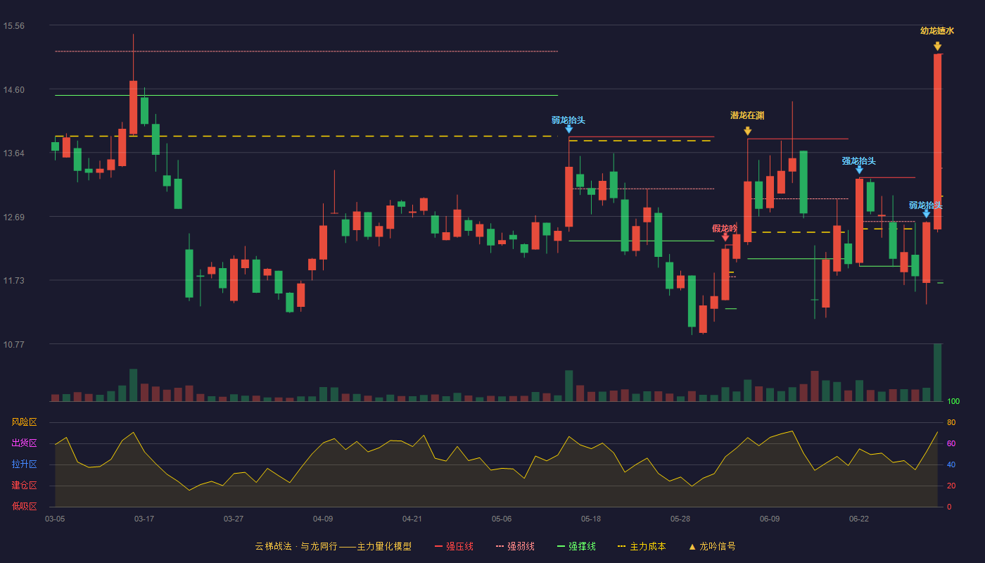 阳谷华泰(300121)云梯战法K线图 - 强压线15.12 强弱线13.41 强撑线11.69 加速区