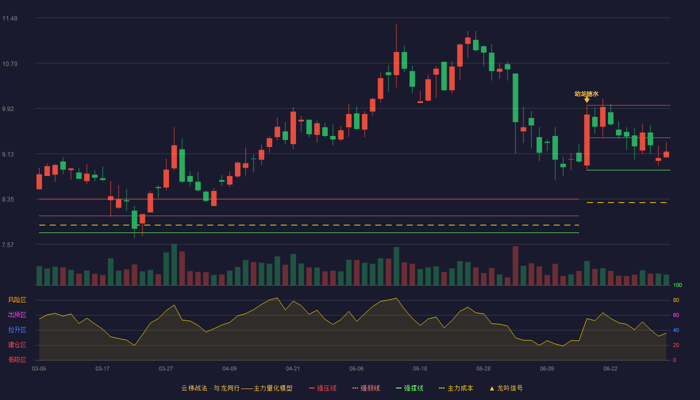 聆达股份(300125)云梯战法K线图 - 强压线9.97 强弱线9.41 强撑线8.85 弱势区