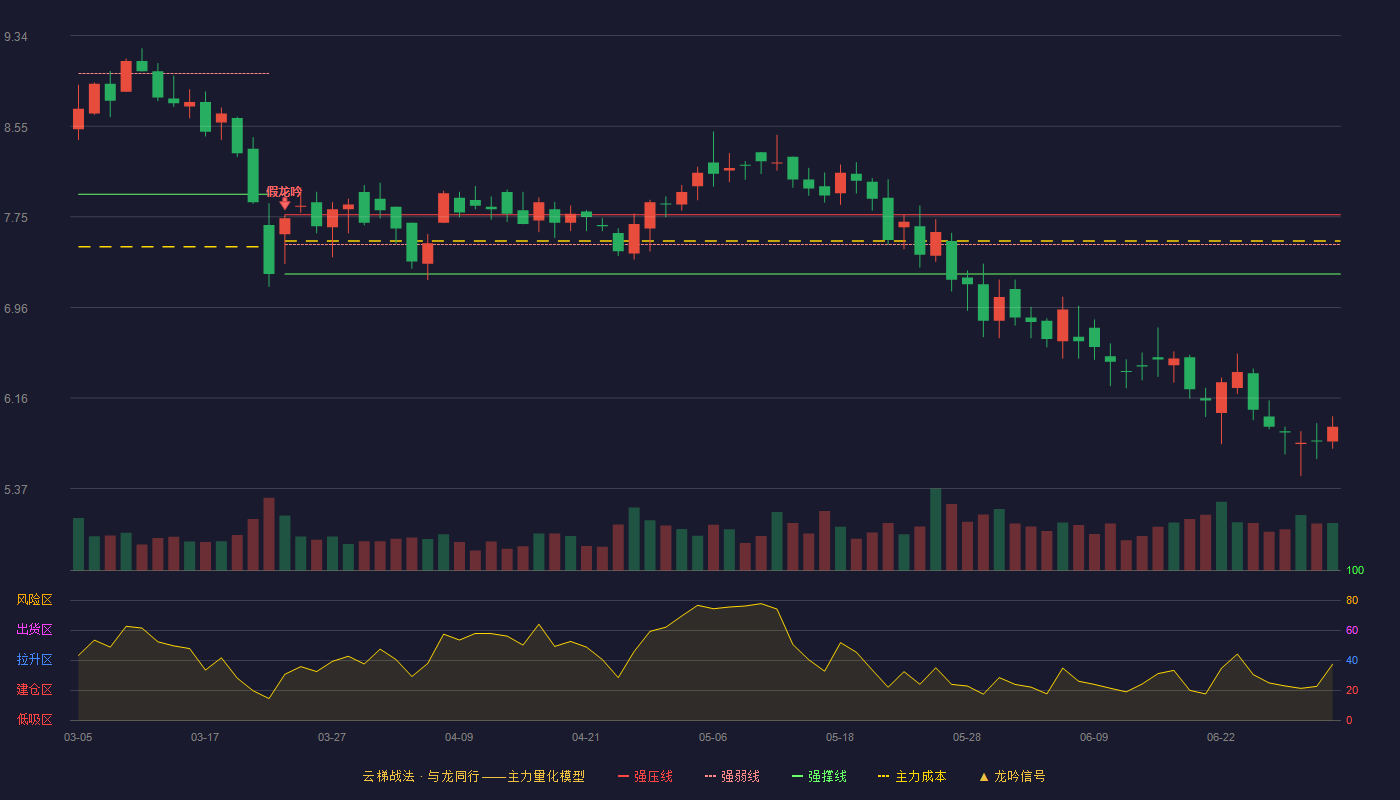 锐奇股份(300126)云梯战法K线图 - 强压线7.77 强弱线7.51 强撑线7.25 破位区