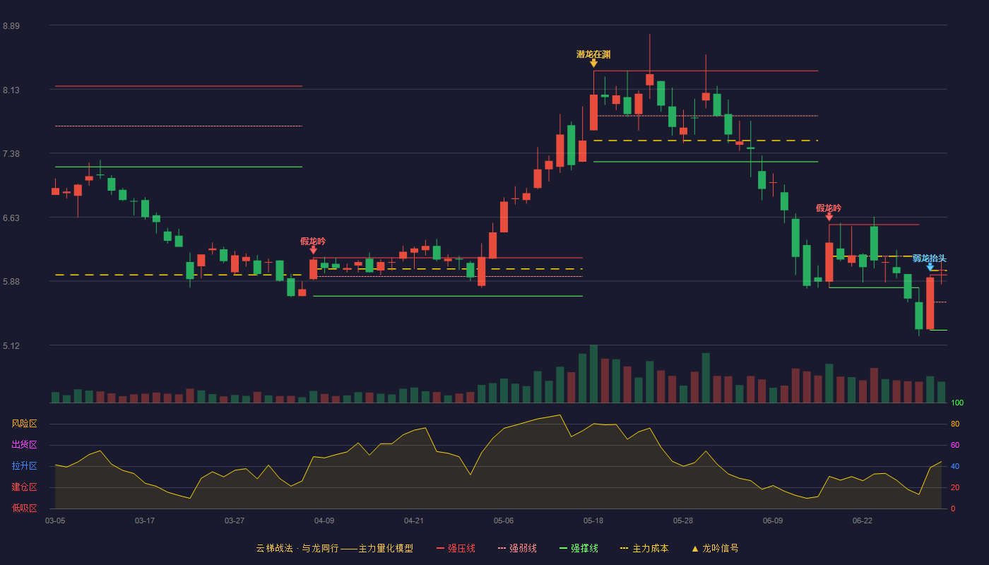 锦富技术(300128)云梯战法K线图 - 强压线5.95 强弱线5.63 强撑线5.30 加速区