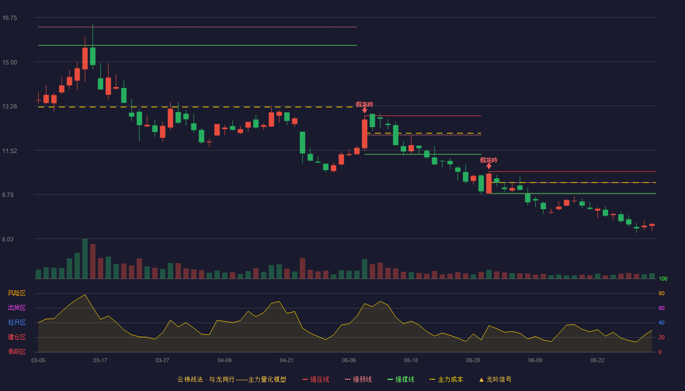 泰胜风能(300129)云梯战法K线图 - 强压线10.68 强弱线10.25 强撑线9.82 破位区